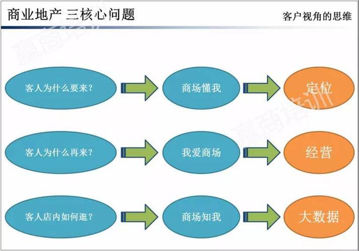 管理系统招商人员能力要求凯胜老师指出:过去,优秀的商场诉求"场货人"