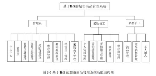 基于ssm超市商品管理系统,附源码 数据库 论文 开题报告,包安装调试