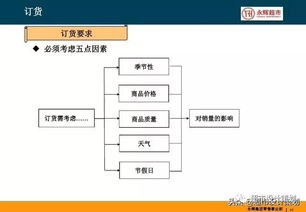 永辉水产订货收货课件